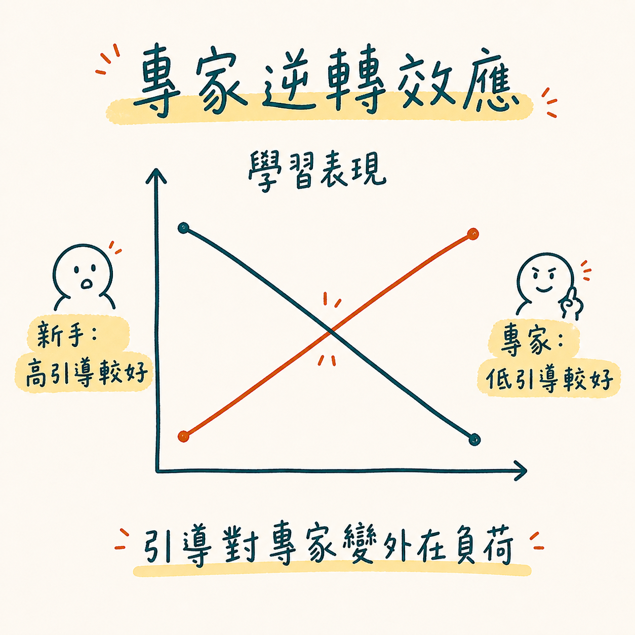專家逆轉效應:新手在高引導下學習表現較好、專家在低引導下較好,兩條線交叉