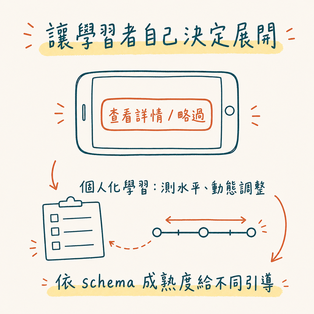產品與教學怎麼應用:用查看詳情/略過、個人化學習,讓學習者依自己的 schema 成熟度決定要多少引導