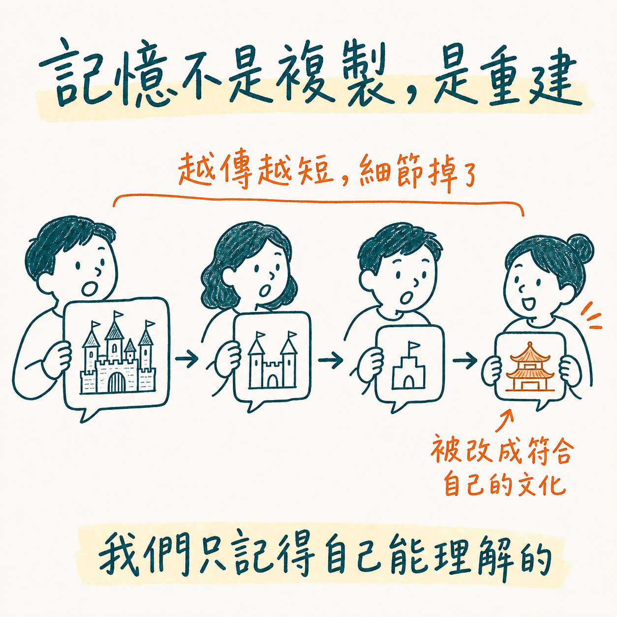Bartlett 的傳聲筒實驗:故事一手手傳下去,越傳越短、細節被改成符合自己文化,證明記憶是重建