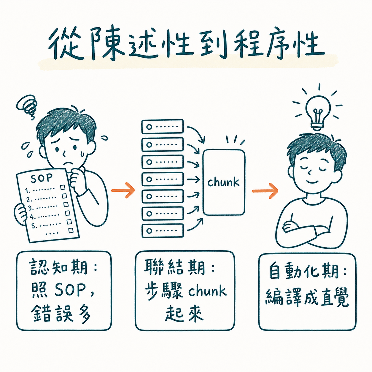 技能習得三階段:認知期照 SOP 容易出錯、聯結期把步驟 chunk 起來、自動化期編譯成直覺