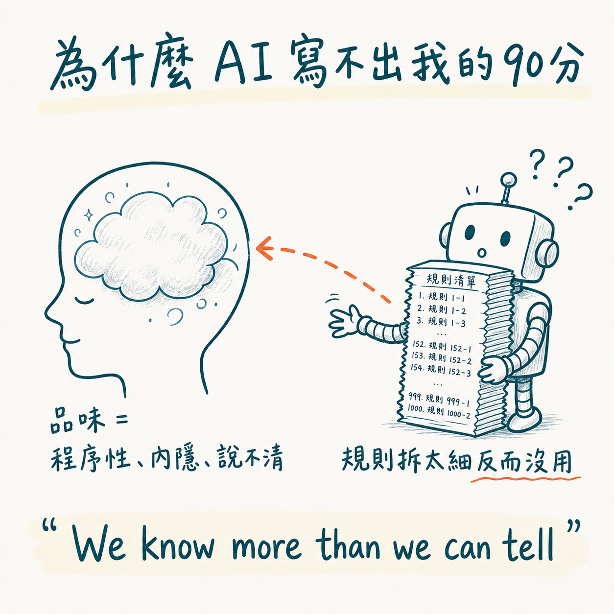 程序性知識是內隱的、說不清楚的,所以規則拆再細 AI 也寫不出品味,正如 Polanyi 說我們知道的比能說出的多