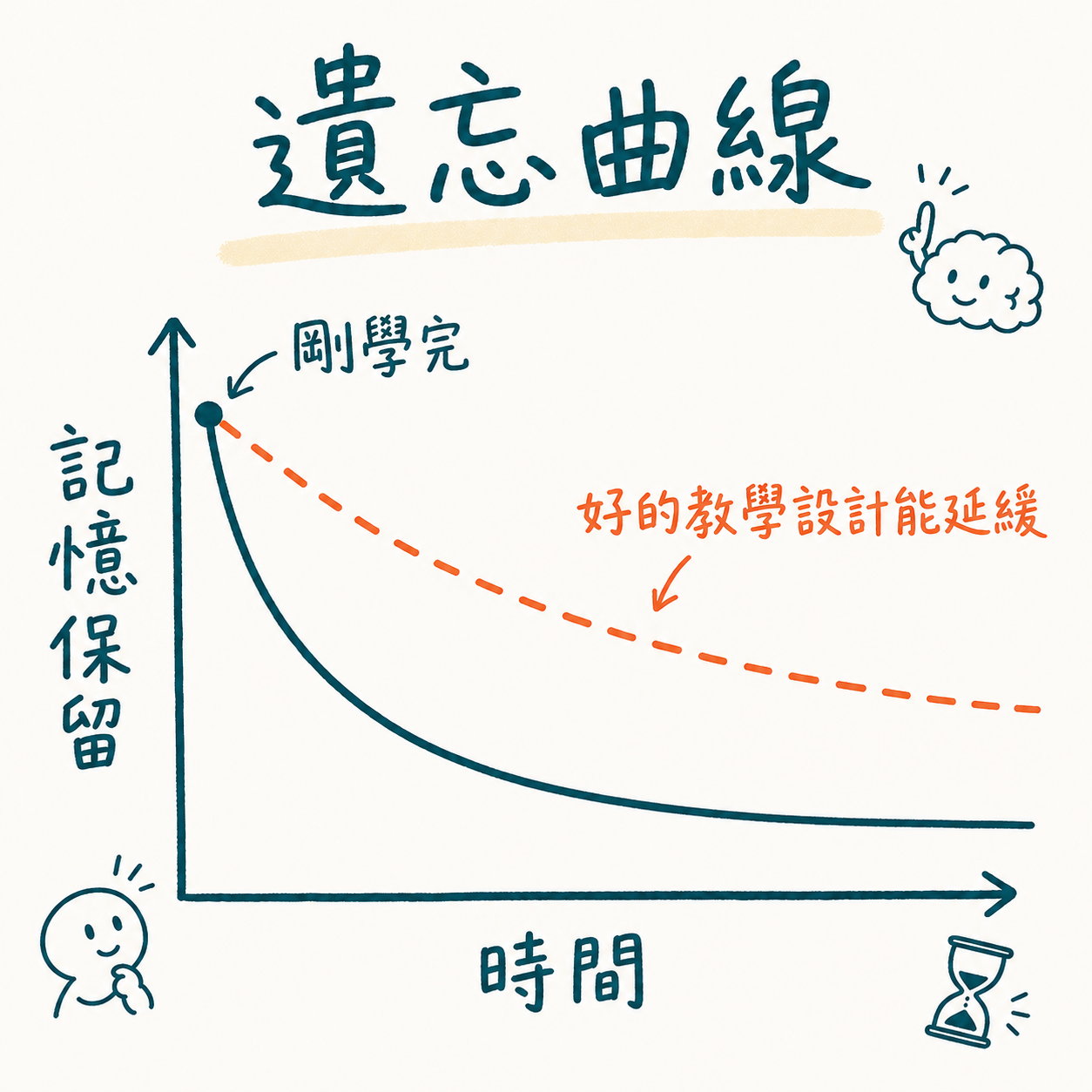 Ebbinghaus 遺忘曲線:剛學完後記憶快速指數下滑,好的教學設計能延緩速度