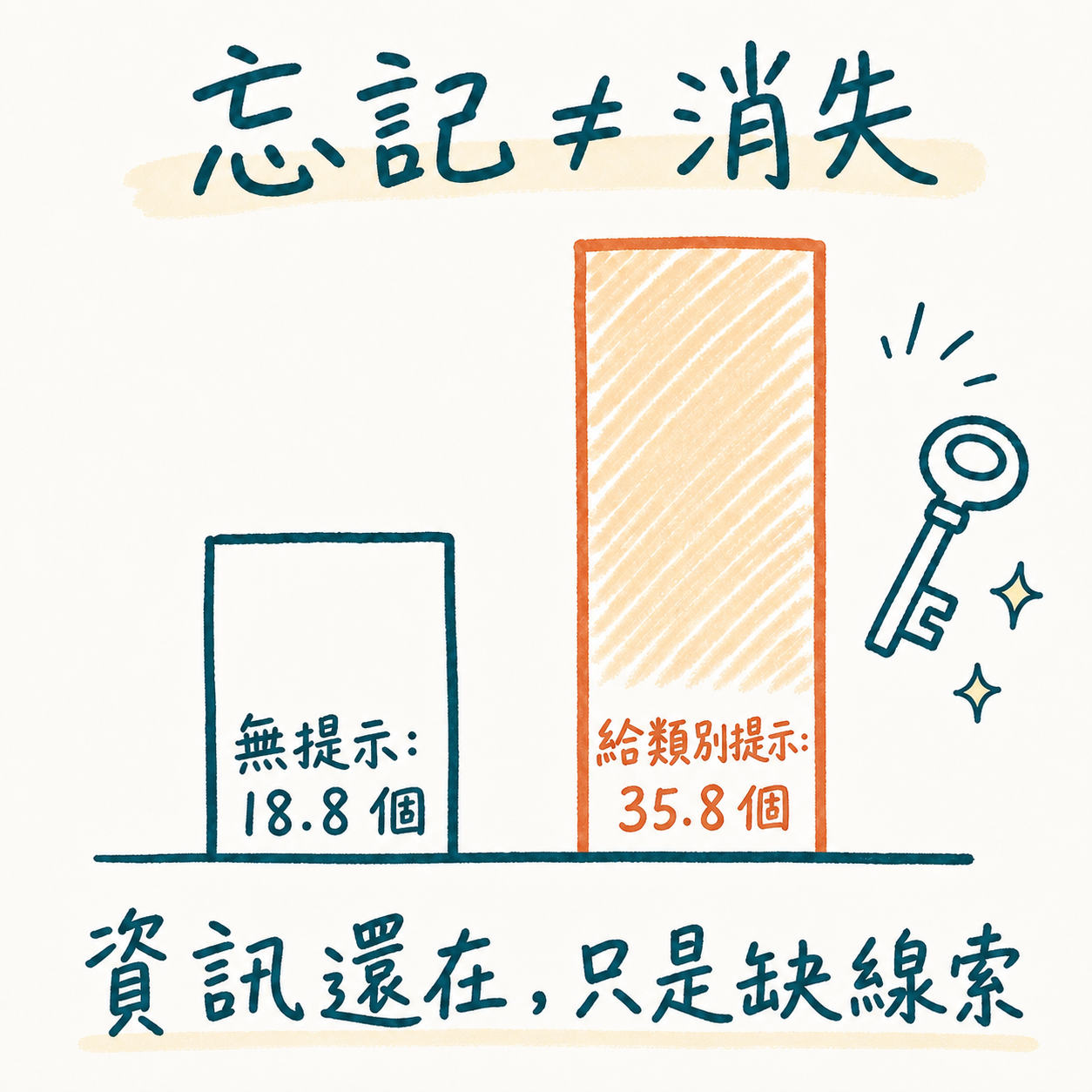 Tulving 線索實驗:無提示回憶 18.8 個字、給類別提示回憶 35.8 個字,證明資訊還在只是缺線索