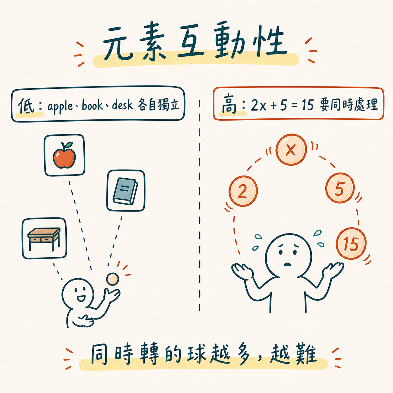 元素互動性:學獨立單字時元素各自處理、負荷低;學方程式時多個元素要同時在工作記憶裡處理、負荷高