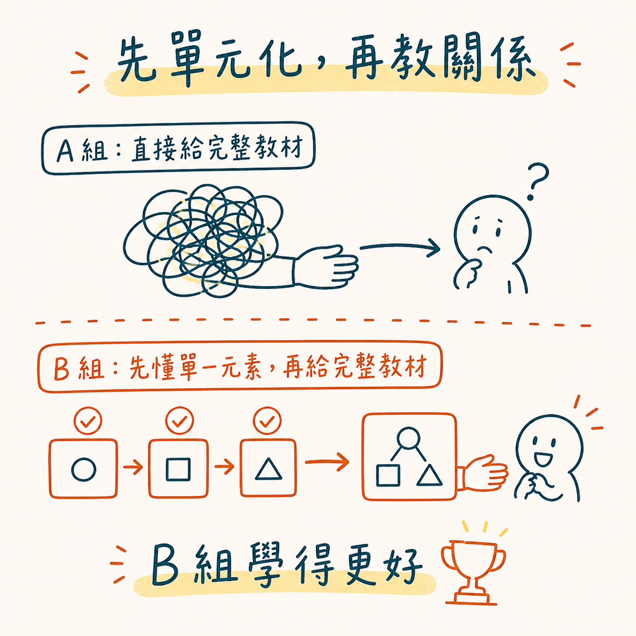 Pollock 2002 實驗:直接給完整複雜教材 vs 先逐一掌握單一元素再給完整教材,後者學得更好